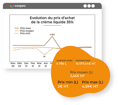 Contrôle de factures fournisseurs : Analyse achats