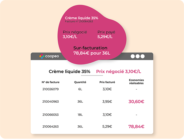 Contrôle des Prix Coopeo