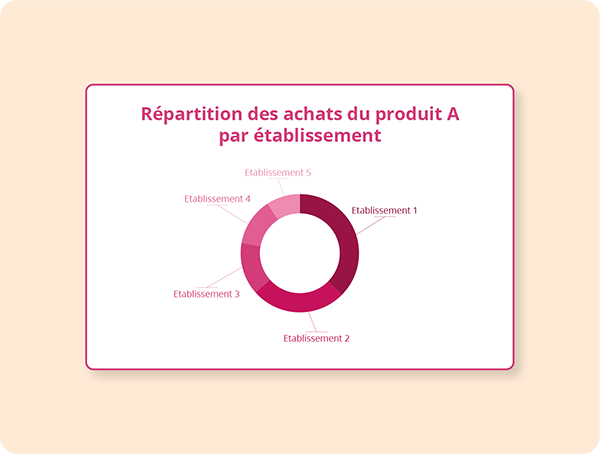 Répartition des Achats par Etablissement