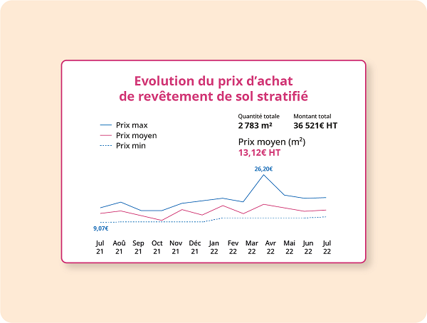 Evolution du Prix d'Achat Coopeo