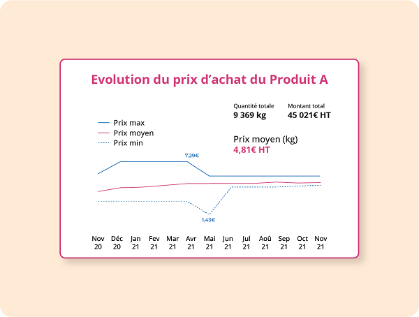 Evolution du Prix d'Achat Coopeo