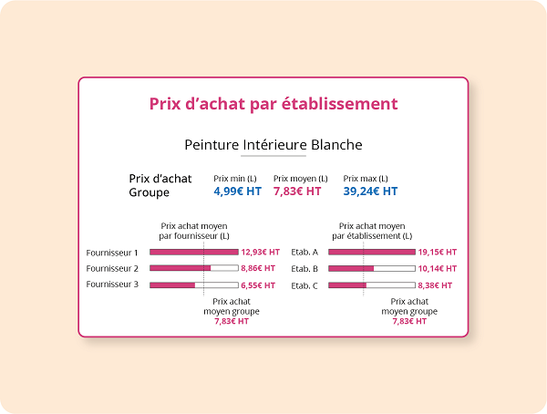 Analyse Multi Etablissement Coopeo