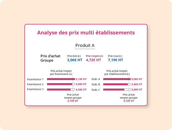 Analyse Multi Etablissement Coopeo