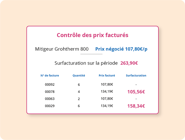 Contrôle des Prix Facturés Coopeo