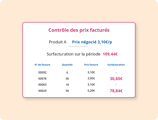 Contrôle des Prix Facturés Coopeo