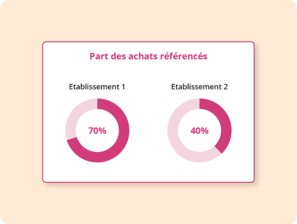 Part des Achats Référencés