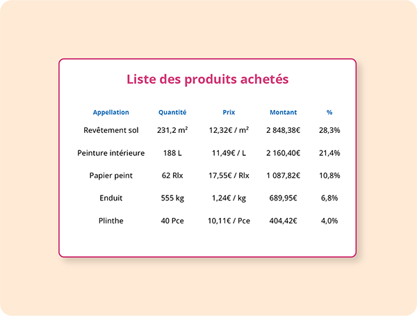 Poids des Familles de Produits