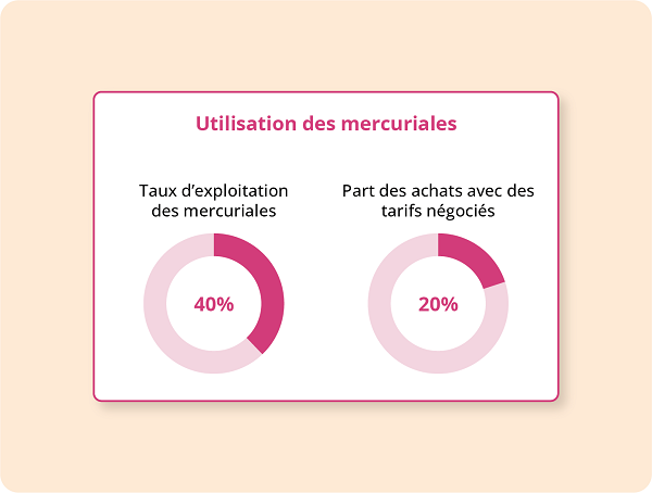 Utilisation des Mercuriales