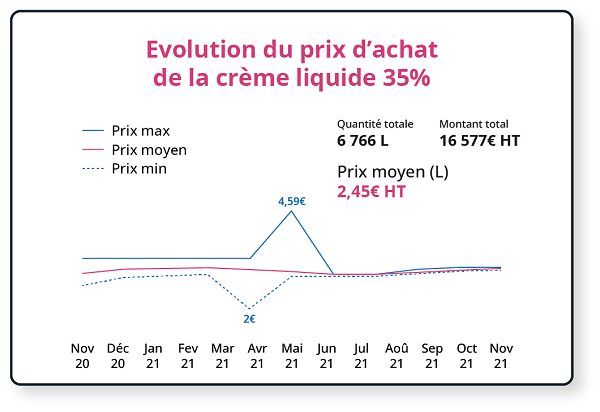 Analyse des Achats Restaurant