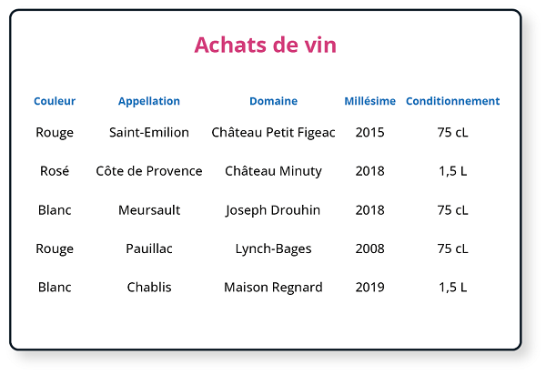 Analyse Détaillée des Achats des Restaurants