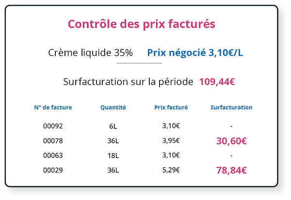 erreurs-facturation-restaurant-coopeo Contrôle des Prix Facturés Coopeo