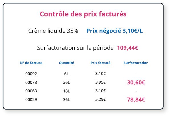 Contrôle des Prix Facturés Coopeo