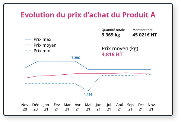 Evolution du Prix d'Achat