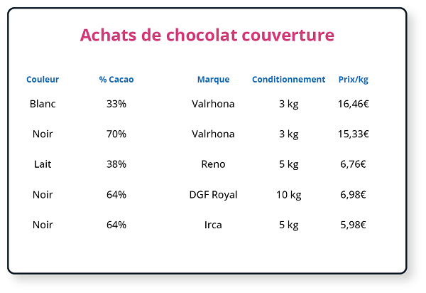 Analyse Détaillée des Achats Boulangeries