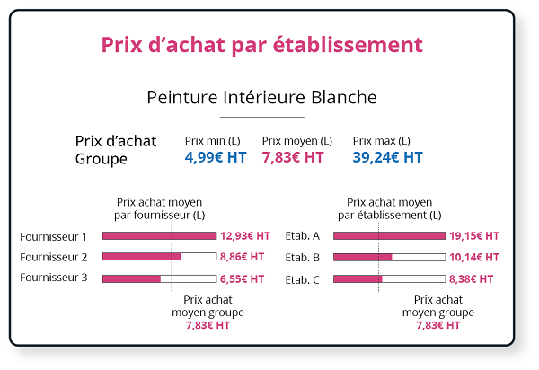 Analyse Multi Etablissement Coopeo