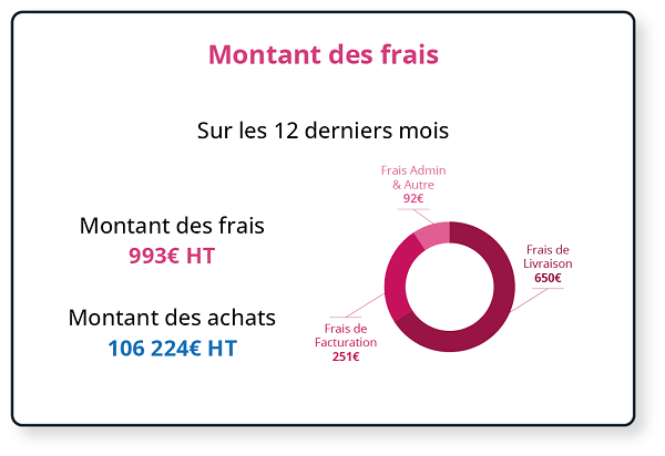 Synthèse des Frais Coopeo