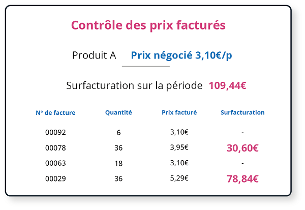 Ecarts entre prix facturés et négociés