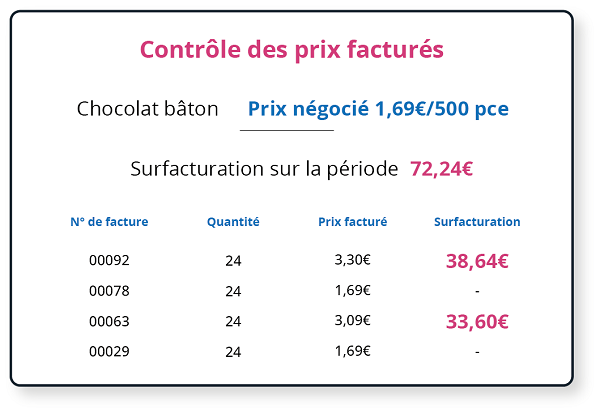 Contrôle des Prix Facturés Coopeo