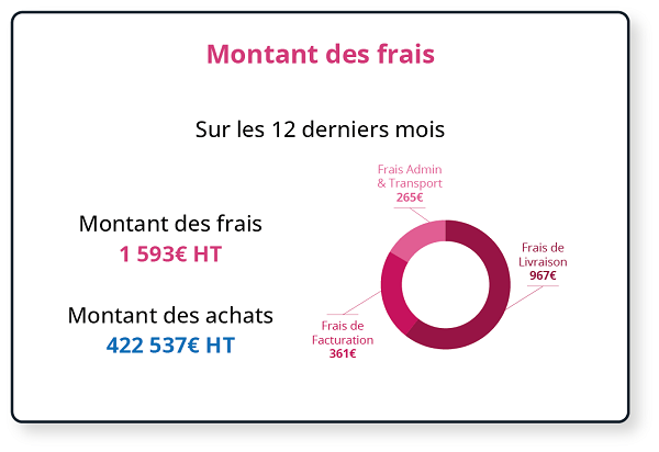 Synthèse des Frais