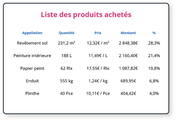 Poids des Familles de Produits