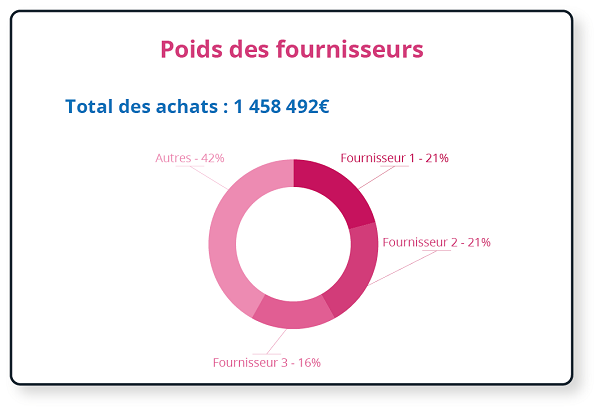 Poids des Fournisseurs dans les Achats