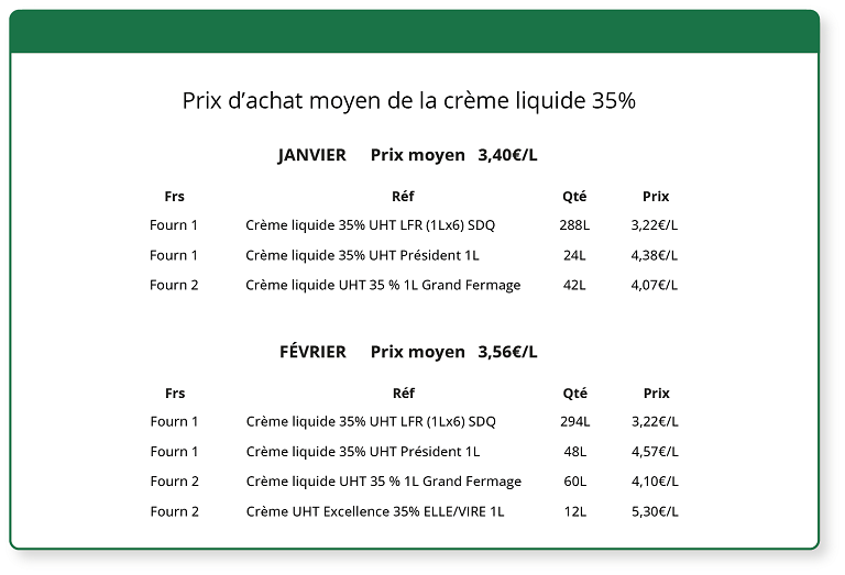 Fiche Technique en restauration : Coût de Revient Réel • Coopeo