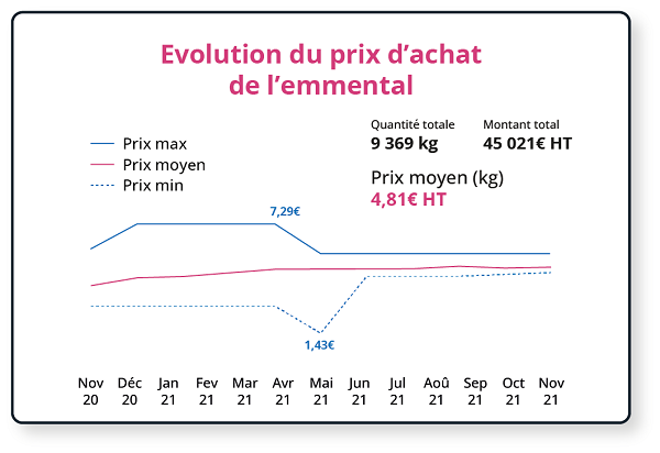 Evolution du Prix d'Achat