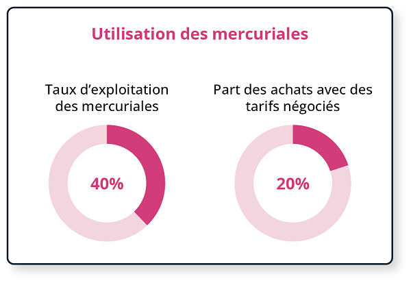 Utilisation des Mercuriales